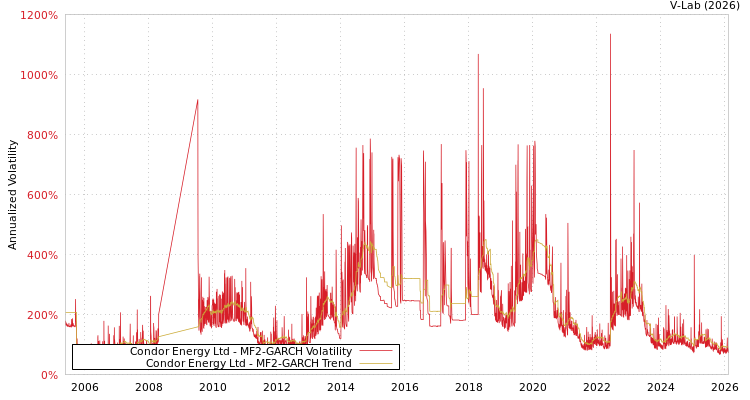 graph of Condor Energy Ltd MF2-GARCH