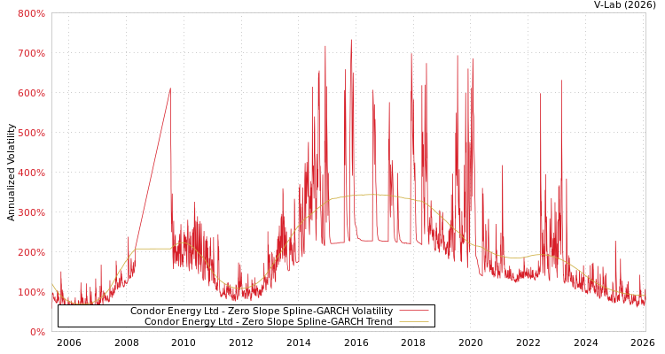 graph of Condor Energy Ltd S0GARCH