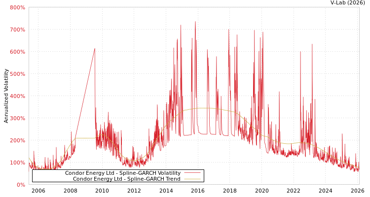 graph of Condor Energy Ltd SGARCH