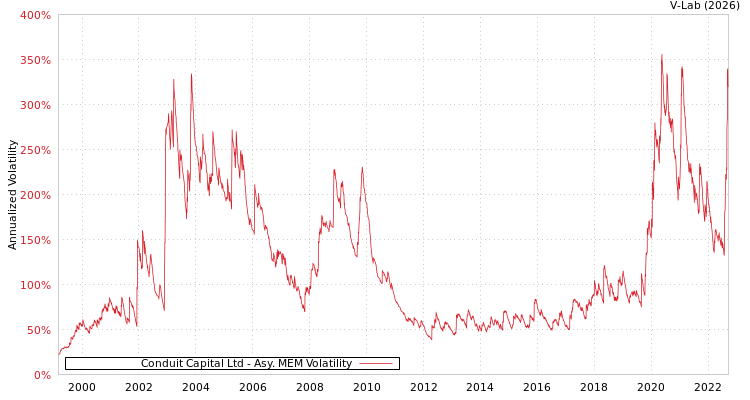 graph of Conduit Capital Ltd AMEM