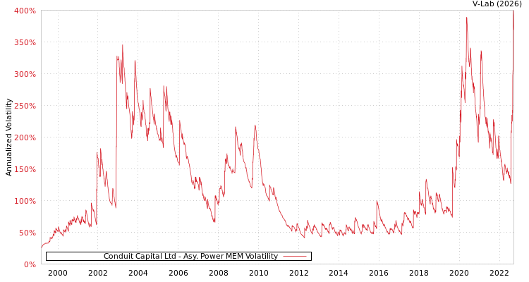 graph of Conduit Capital Ltd APMEM