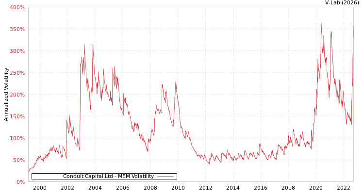 graph of Conduit Capital Ltd MEM
