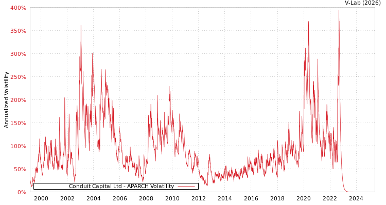 graph of Conduit Capital Ltd APARCH