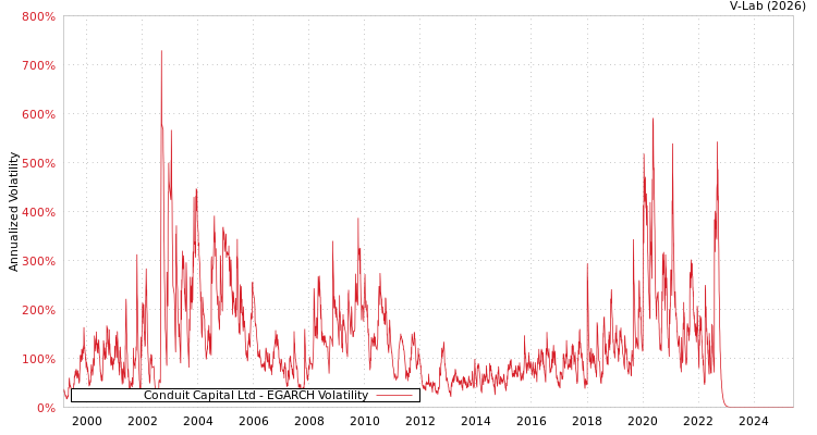 graph of Conduit Capital Ltd EGARCH