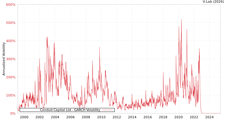 graph of Conduit Capital Ltd GARCH