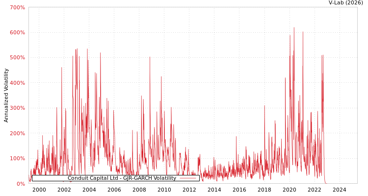 graph of Conduit Capital Ltd GJR-GARCH