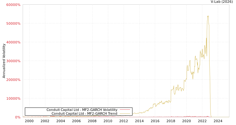 graph of Conduit Capital Ltd MF2-GARCH