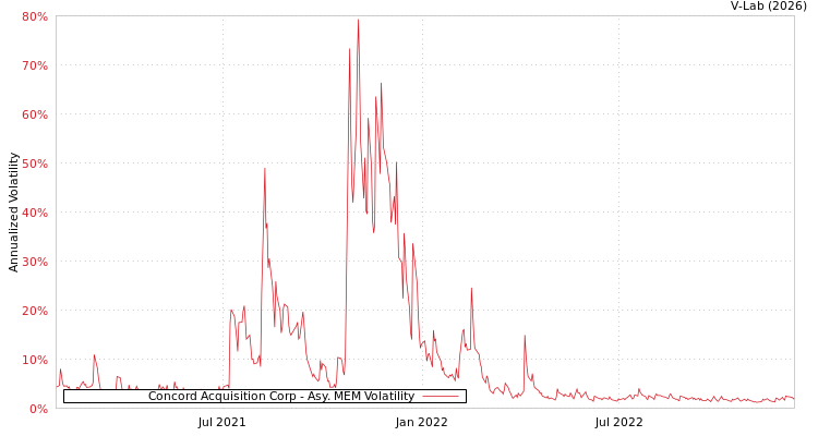 graph of Concord Acquisition Corp AMEM