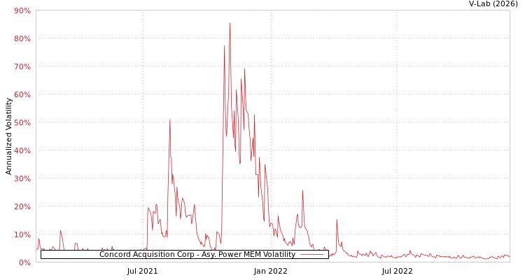 graph of Concord Acquisition Corp APMEM