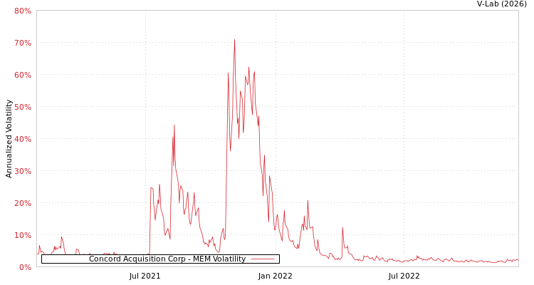 graph of Concord Acquisition Corp MEM