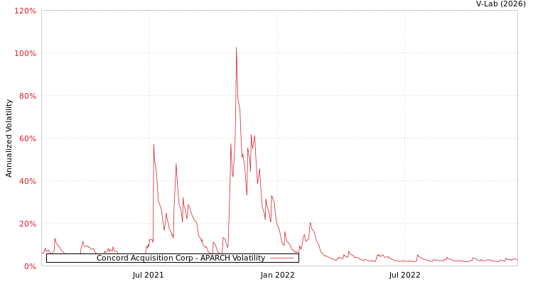 graph of Concord Acquisition Corp APARCH