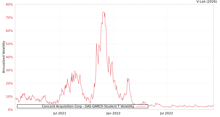 graph of Concord Acquisition Corp GAS-GARCH-T