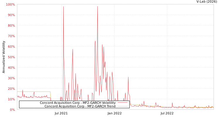 graph of Concord Acquisition Corp MF2-GARCH