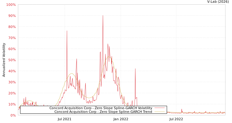 graph of Concord Acquisition Corp S0GARCH
