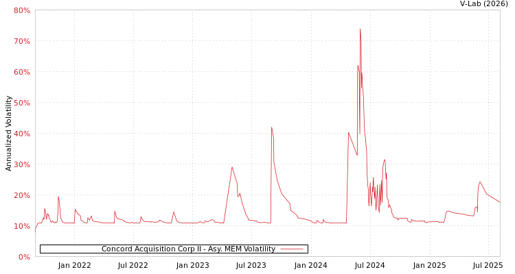 graph of Concord Acquisition Corp II AMEM