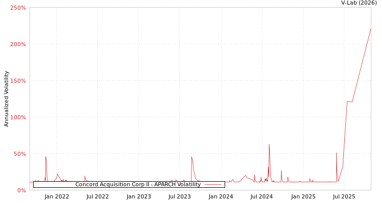 graph of Concord Acquisition Corp II APARCH