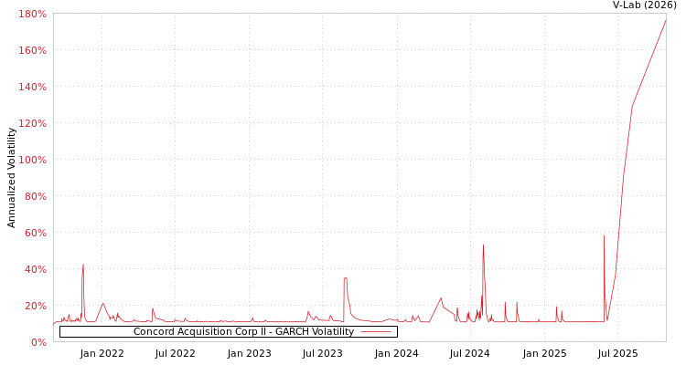 graph of Concord Acquisition Corp II GARCH