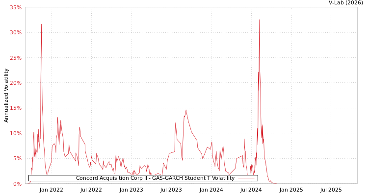graph of Concord Acquisition Corp II GAS-GARCH-T