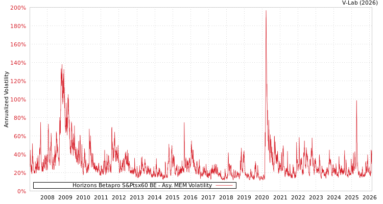 graph of Horizons Betapro S&Ptsx60 BE AMEM