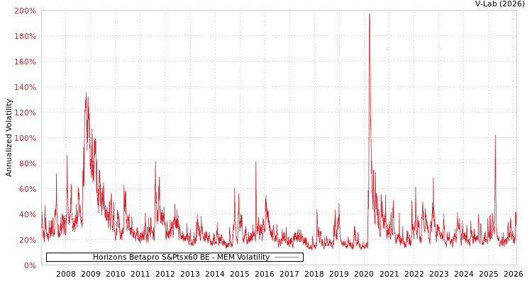 graph of Horizons Betapro S&Ptsx60 BE MEM