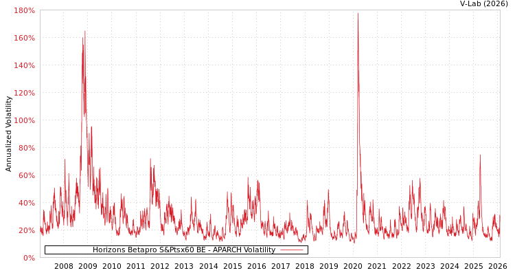 graph of Horizons Betapro S&Ptsx60 BE APARCH