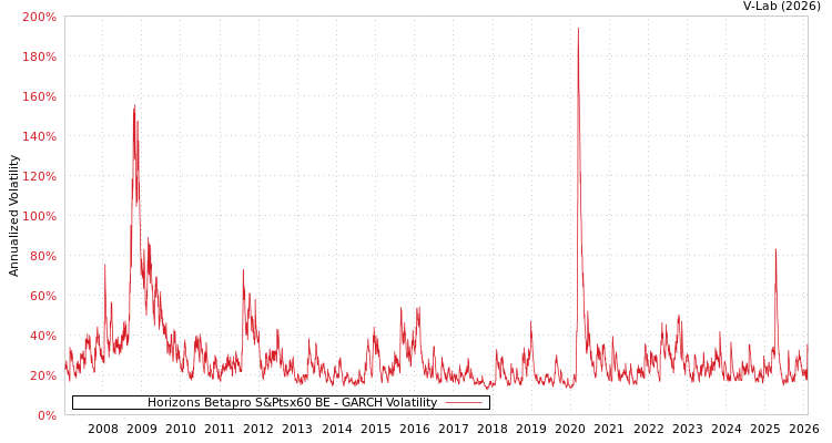 graph of Horizons Betapro S&Ptsx60 BE GARCH