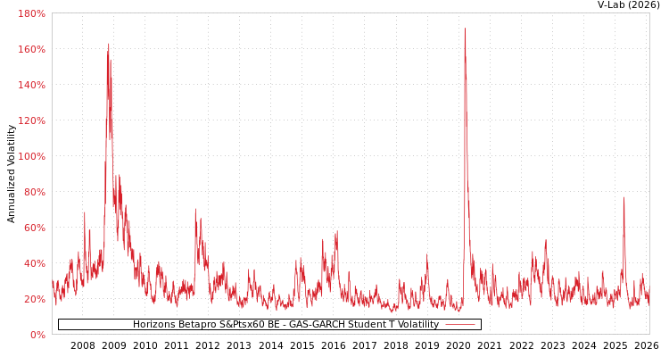 graph of Horizons Betapro S&Ptsx60 BE GAS-GARCH-T
