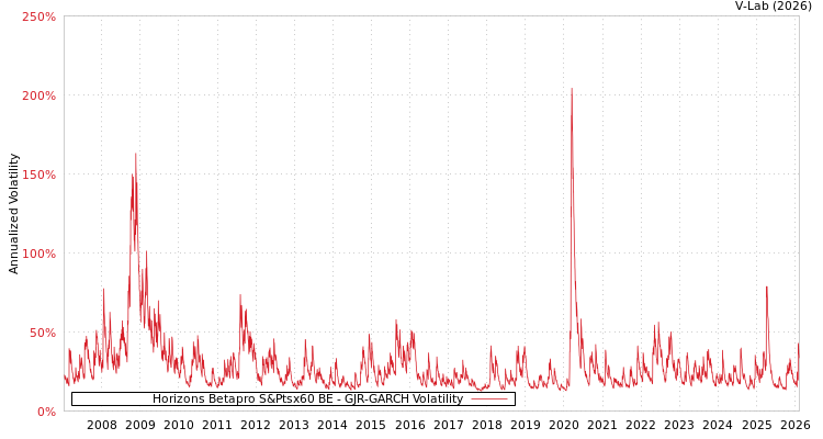 graph of Horizons Betapro S&Ptsx60 BE GJR-GARCH