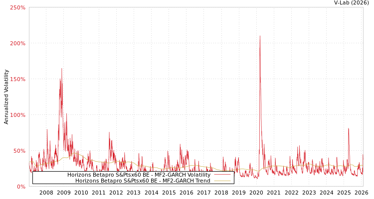 graph of Horizons Betapro S&Ptsx60 BE MF2-GARCH