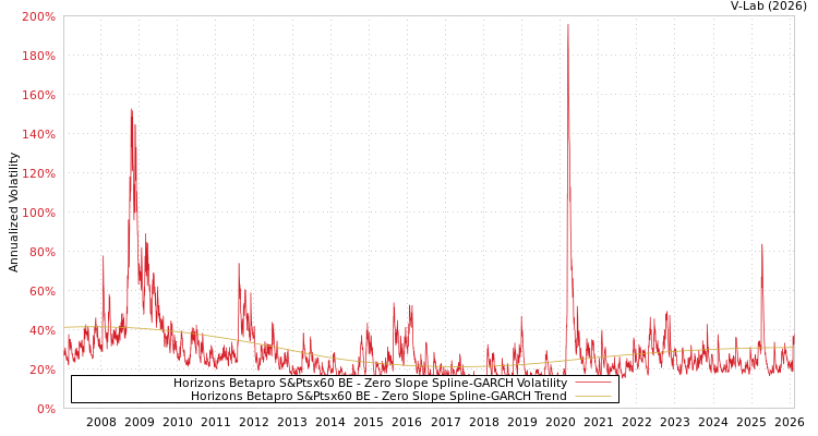 graph of Horizons Betapro S&Ptsx60 BE S0GARCH