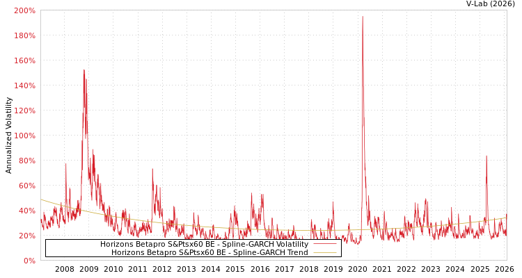 graph of Horizons Betapro S&Ptsx60 BE SGARCH