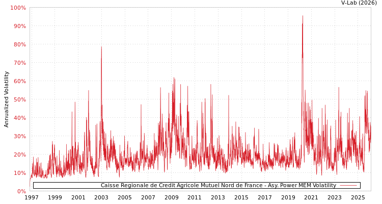 graph of Caisse Regionale de Credit Agricole Mutuel Nord de France APMEM