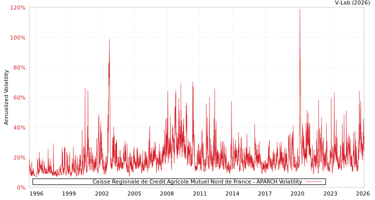 graph of Caisse Regionale de Credit Agricole Mutuel Nord de France APARCH