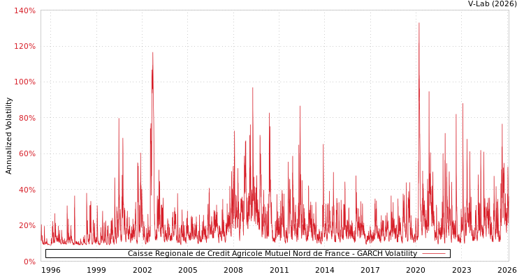 graph of Caisse Regionale de Credit Agricole Mutuel Nord de France GARCH