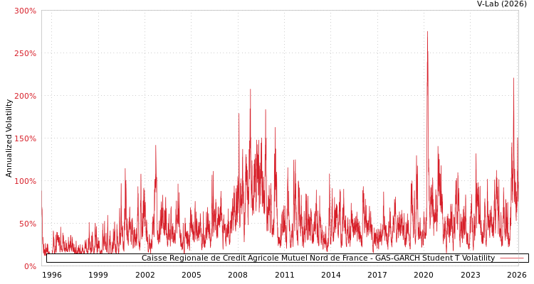 graph of Caisse Regionale de Credit Agricole Mutuel Nord de France GAS-GARCH-T