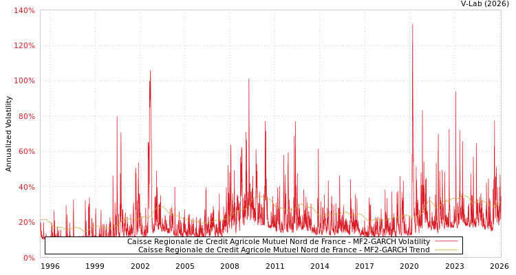 graph of Caisse Regionale de Credit Agricole Mutuel Nord de France MF2-GARCH