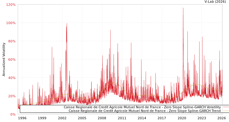graph of Caisse Regionale de Credit Agricole Mutuel Nord de France S0GARCH