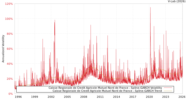 graph of Caisse Regionale de Credit Agricole Mutuel Nord de France SGARCH