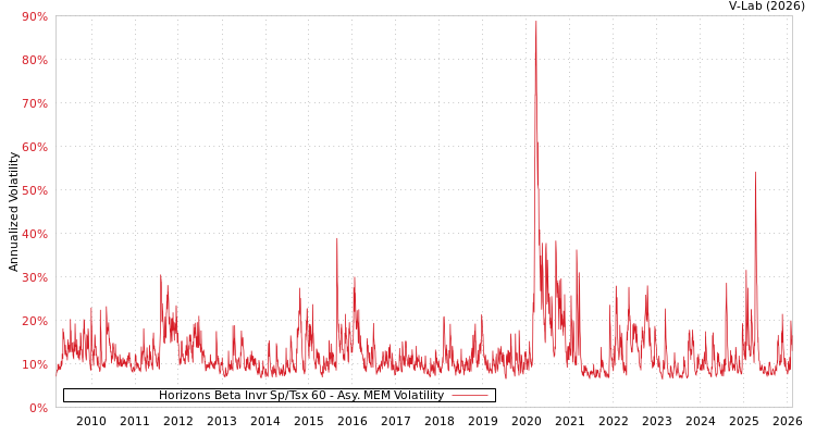 graph of Horizons Beta Invr Sp/Tsx 60 AMEM