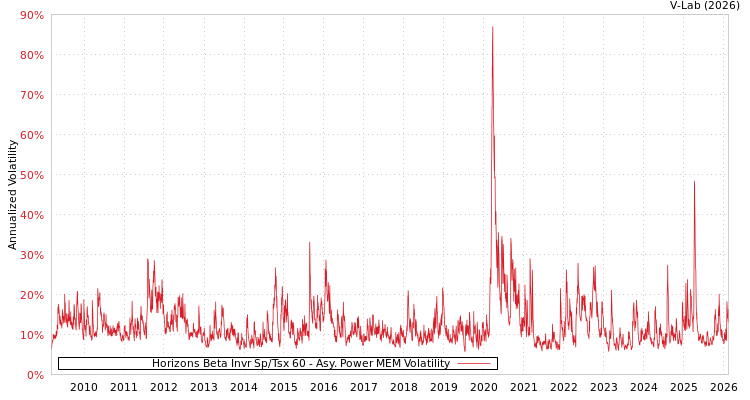 graph of Horizons Beta Invr Sp/Tsx 60 APMEM