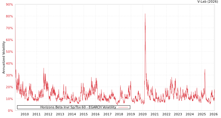 graph of Horizons Beta Invr Sp/Tsx 60 EGARCH