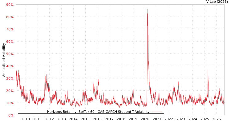 graph of Horizons Beta Invr Sp/Tsx 60 GAS-GARCH-T