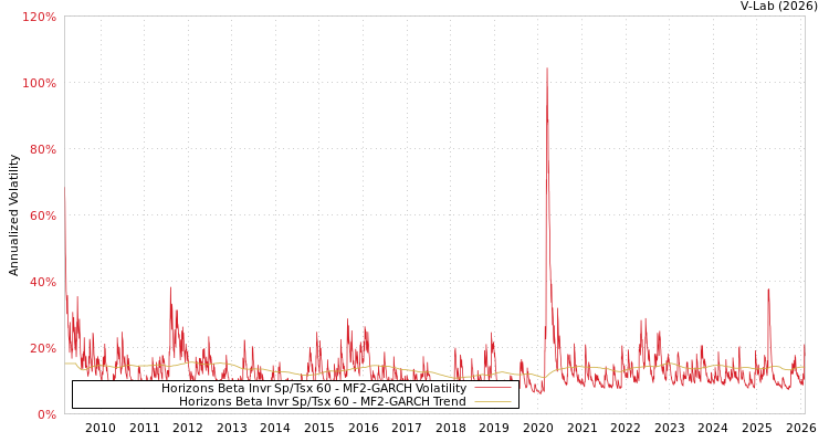 graph of Horizons Beta Invr Sp/Tsx 60 MF2-GARCH
