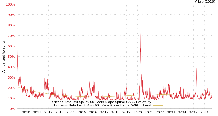 graph of Horizons Beta Invr Sp/Tsx 60 S0GARCH