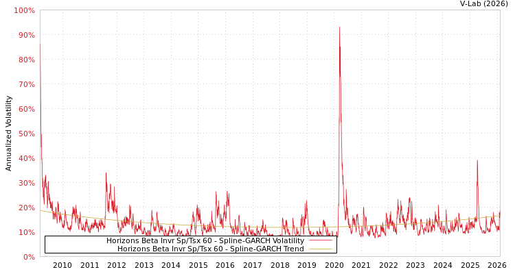 graph of Horizons Beta Invr Sp/Tsx 60 SGARCH