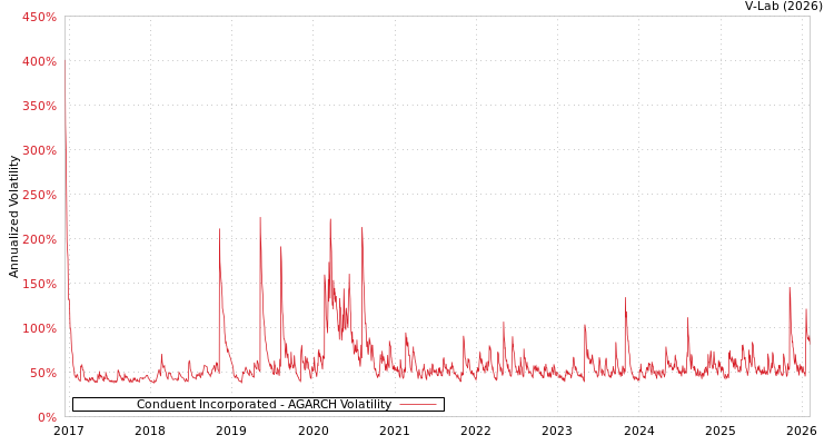 graph of Conduent Incorporated AGARCH