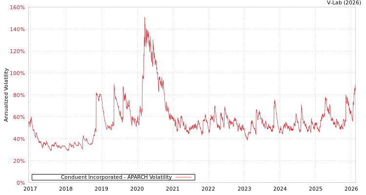graph of Conduent Incorporated APARCH