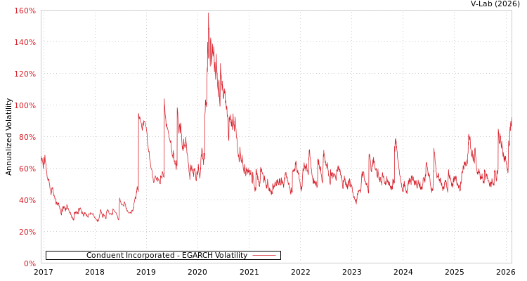 graph of Conduent Incorporated EGARCH