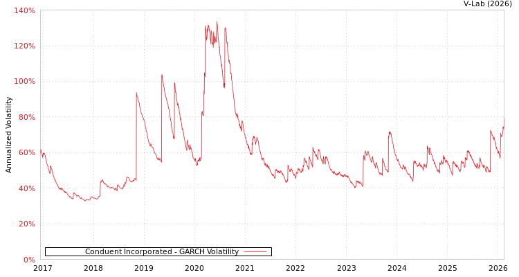 graph of Conduent Incorporated GARCH