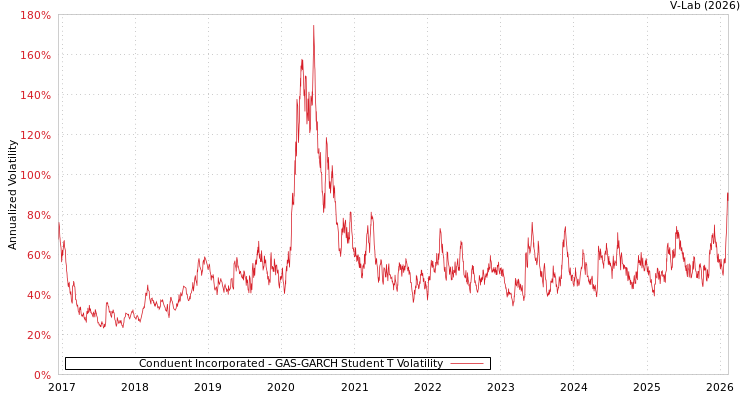graph of Conduent Incorporated GAS-GARCH-T